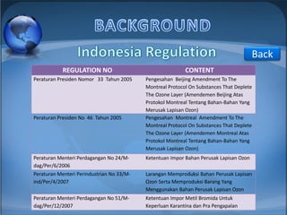 Back
REGULATION NO
Peraturan Presiden Nomor 33 Tahun 2005

Peraturan Presiden No 46 Tahun 2005

CONTENT
Pengesahan Beijing Amendment To The
Montreal Protocol On Substances That Deplete
The Ozone Layer (Amendemen Beijing Atas
Protokol Montreal Tentang Bahan-Bahan Yang
Merusak Lapisan Ozon)
Pengesahan Montreal Amendment To The
Montreal Protocol On Substances That Deplete
The Ozone Layer (Amendemen Montreal Atas
Protokol Montreal Tentang Bahan-Bahan Yang
Merusak Lapisan Ozon)

Peraturan Menteri Perdagangan No 24/Mdag/Per/6/2006

Ketentuan Impor Bahan Perusak Lapisan Ozon

Peraturan Menteri Perindustrian No 33/Mind/Per/4/2007

Larangan Memproduksi Bahan Perusak Lapisan
Ozon Serta Memproduksi Barang Yang
Menggunakan Bahan Perusak Lapisan Ozon

Peraturan Menteri Perdagangan No 51/Mdag/Per/12/2007

Ketentuan Impor Metil Bromida Untuk
Keperluan Karantina dan Pra Pengapalan

 