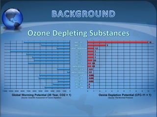 Halon-1301

10

Halon-1211

3

Carbon Tetrachloride

1.1

CFC-12

1

CFC-114

1

CFC-11

1

CFC-113

0.8

CFC-115

0.6

Methyl Bromide

0.6

HCFC-141b

0.11

Methyl Chloroform

0.1

HCFC-142b

0.065

HCFC-22

0.055

HCFC-124

0.022

HFC-32
HFC-134a
11000 10000 9000

8000

7000

6000

5000

4000

3000

2000

1000

0

Global Worming Potential (20 Year, CO2 = 1)
(Source: Scientific Assessment of Ozone Depletion)

0
0
0

1

2

3

4

5

6

7

8

9

10

Ozone Depletion Potential (CFC-11 = 1)
(Source: The Montreal Protocol)

11

 