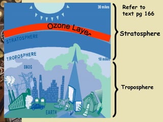 Troposphere Stratosphere Ozone Layer Refer to  text pg 166 