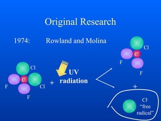 Original Research
1974: Rowland and Molina
UV
radiation+Cl
Cl
F
F
C
C
Cl
F
F
+
Cl-
“free
radical”
 