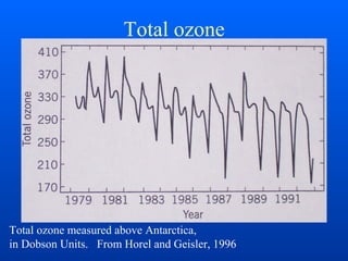 Total ozone
Total ozone measured above Antarctica,
in Dobson Units. From Horel and Geisler, 1996
 