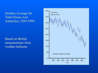 October Average for
Total Ozone over
Antarctica, 1955-1995
Based on British
measurements from
weather balloons
 