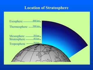 Location of Stratosphere
Thermosphere
Exosphere
Troposphere
Mesosphere
Stratosphere
10 km
40 km
50 km
300 km
400 km
 