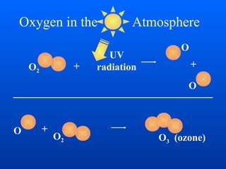 Oxygen in the Atmosphere
UV
radiation+O2
O
O
+
O +
O2 O3 (ozone)
 