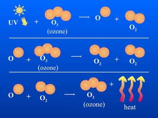 UV O3
(ozone)
O +
O2
O + O3
(ozone)
O2 O2
+
O + O2
O3
(ozone)
+
heat
+
 