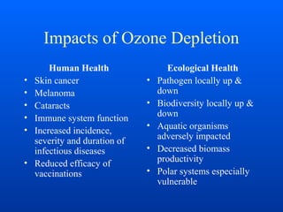 Impacts of Ozone Depletion
Human Health
• Skin cancer
• Melanoma
• Cataracts
• Immune system function
• Increased incidence,
severity and duration of
infectious diseases
• Reduced efficacy of
vaccinations
Ecological Health
• Pathogen locally up &
down
• Biodiversity locally up &
down
• Aquatic organisms
adversely impacted
• Decreased biomass
productivity
• Polar systems especially
vulnerable
 