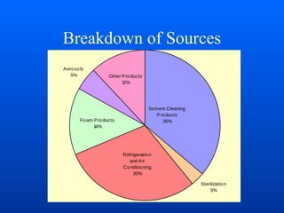 Breakdown of Sources
Sterilization
3%
Aerosols
5%
Refrigeration
and Air
Conditioning
30%
Other Products
12%
Solvent Cleaning
Products
36%Foam Products
14%
 