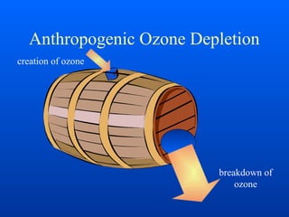Anthropogenic Ozone Depletion
creation of ozone
breakdown of
ozone
 