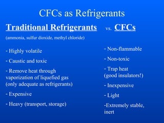 CFCs as Refrigerants
vs. CFCs
- Non-flammable
- Non-toxic
- Trap heat
(good insulators!)
- Inexpensive
- Light
-Extremely stable,
inert
Traditional Refrigerants
(ammonia, sulfur dioxide, methyl chloride)
- Highly volatile
- Caustic and toxic
- Remove heat through
vaporization of liquefied gas
(only adequate as refrigerants)
- Expensive
- Heavy (transport, storage)
 