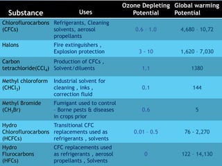 Substance Uses
Ozone Depleting
Potential
Global warming
Potential
Chloroflurocarbons
(CFCs)
Refrigerants, Cleaning
solvents, aerosol
propellants
0.6 – 1.0 4,680 – 10,72
Halons Fire extinguishers ,
Explosion protection 3 - 10 1,620 – 7,030
Carbon
tetrachloride(CCl4)
Production of CFCs ,
Solvent/diluents 1.1 1380
Methyl chloroform
(CHCl3)
Industrial solvent for
cleaning , inks ,
correction fluid
0.1 144
Methyl Bromide
(CH3Br)
Fumigant used to control
– Borne pests & diseases
in crops prior
0.6 5
Hydro
Chloroflurocarbons
(HCFCs)
Transitional CFC
replacements used as
refrigerants , solvents
0.01 – 0.5 76 - 2,270
Hydro
Flurocarbons
(HFCs)
CFC replacements used
as refrigerants , aerosol
propellants , Solvents
0 122 – 14,130
 