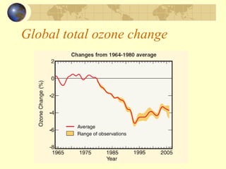Global total ozone change
 