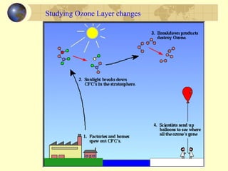 Studying Ozone Layer changes
 