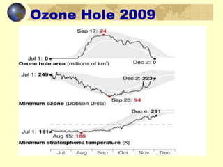 Ozone Hole 2009
 