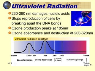 Ultraviolet Radiation
230-280 nm damages nucleic acids
Stops reproduction of cells by
breaking apart the DNA bonds
Ozone production peaks at 185nm
Ozone absorbance and destruction at 200-320nm
Ozone destructionOzone formation


 