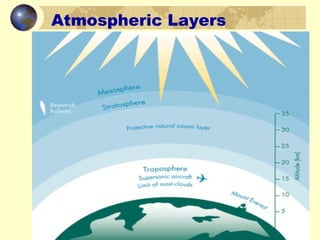 Atmospheric Layers
 