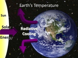 Sun
Earth’s Temperature
Solar
Energy
Radiative
Cooling
 