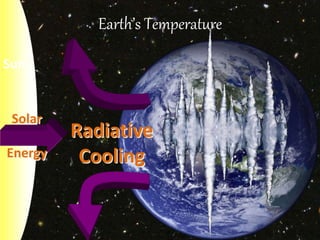 Sun
Earth’s Temperature
Solar
Energy
Radiative
Cooling
 