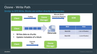 11 © Cloudera, Inc. All rights reserved.
Ozone - Write Path
Similar to DFS Write, Blocks are written directly to Datanodes
 