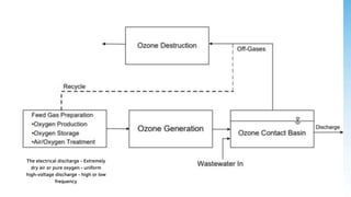 Ozone in wastewater treatment | PPTX