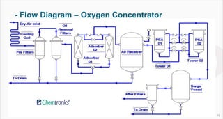 12
- Flow Diagram – Oxygen Concentrator
 