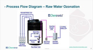- Process Flow Diagram – Raw Water Ozonation
20
 