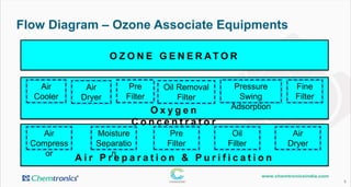 Flow Diagram – Ozone Associate Equipments
6
A i r P r e p a r a t i o n & P u r i f i c a t i o n
Air
Compress
or
Moisture
Separatio
n
Pre
Filter
Oil
Filter
Air
Dryer
Air
Cooler
Air
Dryer
Pressure
Swing
Adsorption
Pre
Filter
Oil Removal
Filter
Fine
Filter
O x y g e n
C o n c e n t r a t o r
O Z O N E G E N E R AT O R
 