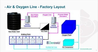 - Air & Oxygen Line - Factory Layout
7
 