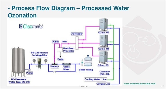 Drinking Water Process Flow Chart