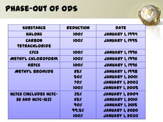 Phase-out of ODS
Substance Reduction Date
Halons 100% January 1, 1994
Carbon
tetrachloride
100% January 1, 1995
CFCs 100% January 1, 1996
Methyl chloroform 100% January 1, 1996
HBFCs 100% January 1, 1996
Methyl bromide 25%
50%
70%
100%
January 1, 1998
January 1, 2001
January 1, 2003
January 1, 2005
HCFCs (includes HCFC-
22 and HCFC-123)
35%
65%
90%
99.5%
100%
January 1, 2004
January 1, 2010
January 1, 2015
January 1, 2020
January 1, 2030
 