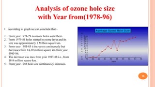 MadebyPratik
15
Analysis of ozone hole size
with Year from(1978-96)
• According to graph we can conclude that:-
1. From year 1978-79 no ozone holes were there.
2. From 1979-81 holes started in ozone layer and its
size was approximately 1 Million square km.
3. From year 1981-85 it increases continuously but
decreases from 14-10 million square km from year
1985-86.
4. The decrease was max from year 1987-88 i.e., from
18-8 million square km .
5. From year 1988 hole size continuously increases.
 