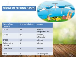 OZONE DEPLETING GASES
Name of the
chemical
% of contribution sources
CFC 12 45 Aerosols,
refrigerator , A/C
CFC 11 26 Aerosols,
refrigerator
CFC 13 12 solvents
Carbon tetra
chloride
5 solvents
Chloroform 5 solvents
Halon 4 Fire estinguish
 