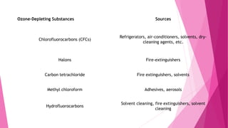 Ozone-Depleting Substances Sources
Chlorofluorocarbons (CFCs)
Refrigerators, air-conditioners, solvents, dry-
cleaning agents, etc.
Halons Fire-extinguishers
Carbon tetrachloride Fire extinguishers, solvents
Methyl chloroform Adhesives, aerosols
Hydrofluorocarbons
Solvent cleaning, fire extinguishers, solvent
cleaning
 