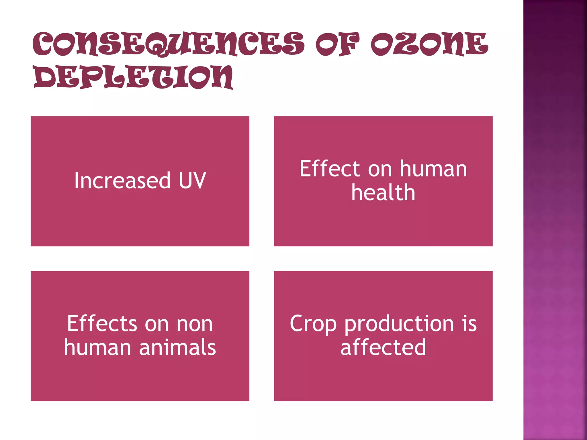 Increased UV
Effect on human
health
Effects on non
human animals
Crop production is
affected
 