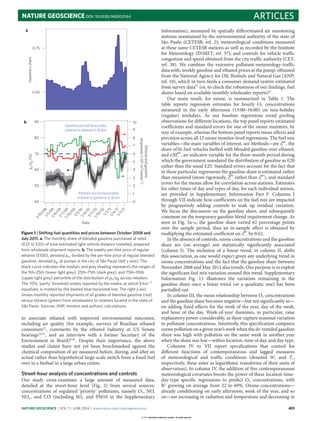 NATURE GEOSCIENCE DOI: 10.1038/NGEO2144 ARTICLES
90
80
70
60
50
40
pe/pg(%)
1/10/08
1/1/09
1/4/09
1/7/09
1/10/09
1/1/10
1/4/10
1/7/10
1/10/10
1/1/11
1/4/11
1/7/11
Date
10
9
8
7
6
5
4
3
2
1
0
Ethanolandgasoline
shipments(×105m3month−1)
Gasoline priced favourably
relative to ethanol in $/km
Ethanol priced favourably
relative to gasoline in $/km
a
b
0.75
0.50
Gasoline'sshare
Figure 1 | Shifting fuel quantities and prices between October 2008 and
July 2011. a, The monthly share of blended gasoline purchased at retail
(E25 or E20) of total estimated light-vehicle distance travelled, prepared
from wholesale shipment reports. b, The weekly per-litre price of regular
ethanol (E100), denoted pe, divided by the per-litre price of regular blended
gasoline, denoted pg, at pumps in the city of São Paulo (left y axis). The
black curve indicates the median, and grey shading represents the ranges of
the 5th–25th (lower light grey), 25th–75th (dark grey), and 75th–95th
(upper light grey) percentile of the distribution of pe/pg across retailers.
The 70% ‘parity’ threshold widely reported by the media, at which $ km−1
equalizes, is marked by the dashed blue horizontal line. The right y axis
shows monthly reported shipments of all grades of blended gasoline (red)
versus ethanol (green) from wholesalers to retailers located in the state of
São Paulo. Sources: ANP, Inmetro and authors’ calculations.
to associate ethanol with improved environmental outcomes,
including air quality (for example, surveys of Brazilian ethanol
consumers12
, comments by the ethanol industry at US Senate
hearings34,35
, and an interview with a former Secretary of the
Environment in Brazil)9,36
. Despite their importance, the above
studies and claims have not yet been benchmarked against the
chemical composition of air measured before, during, and after an
actual rather than hypothetical large-scale switch from a fossil fuel
over to a biofuel in a large urban centre.
Street-hour analysis of concentrations and controls
Our study cross-examines a large amount of measured data,
detailed at the street-hour level (Fig. 2) from several sources:
concentrations of regulated ‘priority’ pollutants, namely O3, NO,
NO2, and CO (including SO2 and PM10 in the Supplementary
Information), measured by spatially diﬀerentiated air monitoring
stations maintained by the environmental authority of the state of
São Paulo (CETESB; ref. 2); meteorological conditions measured
at these same CETESB stations as well as recorded by the Institute
for Meteorology (INMET; ref. 37); and controls for vehicle traﬃc
congestion and speed obtained from the city traﬃc authority (CET;
ref. 38). We combine the extensive pollutant-meteorology-traﬃc
data with: weekly gasoline and ethanol prices at the pump, obtained
from the National Agency for Oil, Biofuels and Natural Gas (ANP;
ref. 10), which in turn feeds a consumer demand system estimated
from survey data12
(or, to check the robustness of our findings, fuel
shares based on available monthly wholesaler reports)11
.
Our main result, for ozone, is summarized in Table 1. The
table reports regression estimates for hourly O3 concentrations
measured in the early afternoon (13:00–16:00) on non-holiday
(regular) weekdays. As our baseline regressions avoid pooling
observations for diﬀerent locations, the top panel reports estimated
coeﬃcients and standard errors for one of the ozone monitors, by
way of example, whereas the bottom panel reports mean eﬀects and
precision across all 12 ozone monitor-level regressions. The fuel mix
variables—the main variables of interest, see Methods—are s
gas
t , the
share of bi-fuel vehicles fuelled with blended gasoline over ethanol,
and e20
gas
t , an indicator variable for the three-month period during
which the government mandated the distribution of gasoline as E20
rather than the usual E25. Standard errors account for the fact that
in these particular regressions the gasoline share is estimated rather
than measured (more rigorously, ˆs
gas
t rather than s
gas
t ), and standard
errors for the means allow for correlation across stations. Estimates
for other times of day and types of day, for each individual station,
are provided in Supplementary Information Part F. Columns I
through VII indicate how coeﬃcients on the fuel mix are impacted
by progressively adding controls to soak up residual variation.
We focus the discussion on the gasoline share, and subsequently
comment on the temporary gasoline blend requirement change. As
seen in Fig. 3a–c, the gasoline share varied 62 percentage points
over the sample period, thus an in-sample eﬀect is obtained by
multiplying the estimated coeﬃcient on s
gas
t by 0.62.
In the absence of controls, ozone concentrations and the gasoline
share are (on average) not statistically significantly associated
(column I). The inclusion of a linear trend, in column II, shifts
this association, as one would expect given any underlying trend in
ozone concentrations and the fact that the gasoline share between
November 2008 and May 2011 also trends. Our purpose is to exploit
the significant fuel mix variation around this trend. Supplementary
Information Fig. 13 illustrates the variation remaining in the
gasoline share once a linear trend (or a quadratic one) has been
partialled out.
In column III, the mean relationship between O3 concentrations
and the gasoline share becomes negative—but not significantly so—
on adding fixed eﬀects for the week of the year, day of the week,
and hour of the day. Week-of-year dummies, in particular, raise
explanatory power considerably, as these capture seasonal variation
in pollutant concentrations. Intuitively, this specification compares
ozone pollution on a given year’s week when the de-trended gasoline
share was high with pollution on the same week in another year
when the share was low—within location, time of day, and day type.
Columns IV to VII report specifications that control for
diﬀerent functions of contemporaneous and lagged measures
of meteorological and traﬃc conditions (denoted Wt and Tt ,
respectively, these enter as logarithmic transforms of their units of
observation). In column IV, the addition of five contemporaneous
meteorological covariates boosts the power of these location-time-
day-type specific regressions to predict O3 concentrations, with
R2
growing on average from 22 to 69%. Ozone concentrations—
already conditioning on early afternoon, week of the year, and so
on—are increasing in radiation and temperature and decreasing in
NATURE GEOSCIENCE | VOL 7 | JUNE 2014 | www.nature.com/naturegeoscience 451
© 2014 Macmillan Publishers Limited. All rights reserved.
 