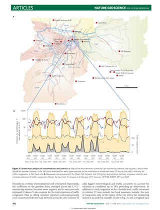 ARTICLES NATURE GEOSCIENCE DOI: 10.1038/NGEO2144
Ibirapuera
Taboão da Serra
São Bernardo do Campo
Parque Dom Pedro II
Parelheiros
São Caetano do Sul
Pinheiros
Osasco
Diadema
Nossa Senhora do Ó
EM Itaquera
IPEN-USP
Santo Amaro
Congonhas
Moóca
Cerqueira
César
Santo André-Paço Municipal
Mauá
Santo André-Capuava
Guarulhos
Santana
5 km
East
North
West
South
Center
b
1
10
100
1,000
CO(ppm),O3andNO(µgm−3)
andradiation(Wm−2)
12:00
am
12:00
pm
12:00
am
12:00
pm
12:00
am
12:00
pm
12:00
am
12:00
pm
12:00
am
12:00
pm
12:00
am
12:00
pm
12:00
am
12:00
pm
100
50
0
Trafficcongestion(km)
NO
CO
O3
a
Centro
Mon. 31 Jan. 2011 Tue. 1 Feb. 2011 Wed. 2 Feb. 2011 Thu. 3 Feb. 2011 Fri. 4 Feb. 2011 Sat. 5 Feb. 2011 Sun. 6 Feb. 2011
Figure 2 | Street-hour analysis of concentrations and controls. a, Map of the environmental authority’s air monitoring stations (red squares), which often
double as weather stations, in the São Paulo metropolitan area, superimposed on the road network monitored every 30 min by the traffic authority for
traffic congestion, in São Paulo city. b, Measured concentrations of O3 (blue), NO (brown), and CO (grey), and radiation (yellow), at generic stations and
citywide extension of traffic congestion (black), by hour from 31 January to 6 February 2011. Sources: CETESB, INMET, CET and ANP.
humidity (a correlate of precipitation) and wind speed. Importantly,
the coeﬃcient on the gasoline share, averaged across the 12 O3-
monitoring stations, becomes more negative and is more precisely
estimated. Column V also controls for the total extension of traﬃc
congestion (that is, idling vehicles) reported contemporaneously
over a monitored 840-km road network across the city. Column VI
adds lagged meteorological and traﬃc covariates to account for
variation in conditions up to 18 h preceding an observation. In
addition to road congestion at the citywide level, traﬃc covariates
in column VI now include two local measures, namely: the sum
of congestion only in the region of the city where the monitoring
station is located (for example, North in Fig. 2); and a weighted sum
452 NATURE GEOSCIENCE | VOL 7 | JUNE 2014 | www.nature.com/naturegeoscience
© 2014 Macmillan Publishers Limited. All rights reserved.
 