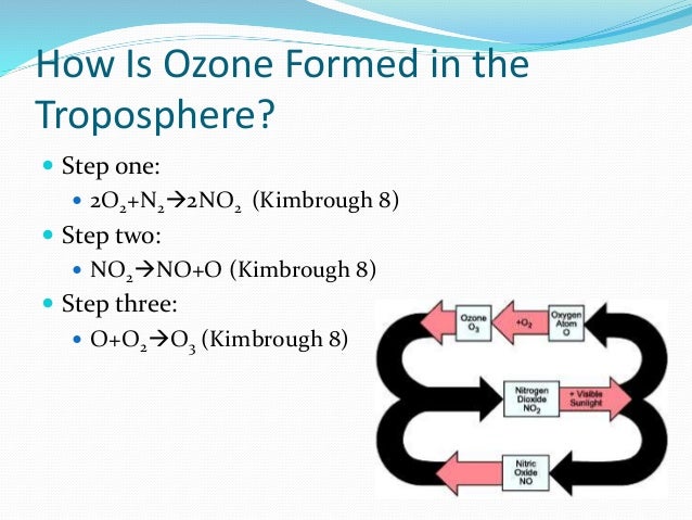 ozone research presentation how does tropospheric ozone form