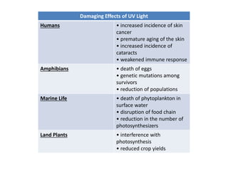 Damaging Effects of UV Light
Humans • increased incidence of skin
cancer
• premature aging of the skin
• increased incidence of
cataracts
• weakened immune response
Amphibians • death of eggs
• genetic mutations among
survivors
• reduction of populations
Marine Life • death of phytoplankton in
surface water
• disruption of food chain
• reduction in the number of
photosynthesizers
Land Plants • interference with
photosynthesis
• reduced crop yields
 
