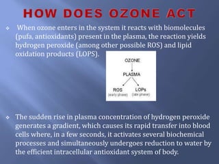 When ozone enters in the system it reacts with biomolecules
(pufa, antioxidants) present in the plasma, the reaction yields
hydrogen peroxide (among other possible ROS) and lipid
oxidation products (LOPS).
 The sudden rise in plasma concentration of hydrogen peroxide
generates a gradient, which causes its rapid transfer into blood
cells where, in a few seconds, it activates several biochemical
processes and simultaneously undergoes reduction to water by
the efficient intracellular antioxidant system of body.
 