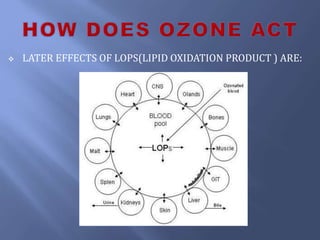 LATER EFFECTS OF LOPS(LIPID OXIDATION PRODUCT ) ARE:
 