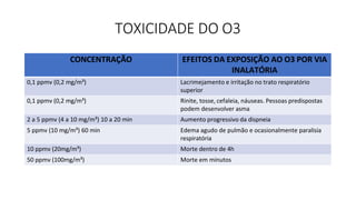TOXICIDADE DO O3
CONCENTRAÇÃO EFEITOS DA EXPOSIÇÃO AO O3 POR VIA
INALATÓRIA
0,1 ppmv (0,2 mg/m³) Lacrimejamento e irritação no trato respiratório
superior
0,1 ppmv (0,2 mg/m³) Rinite, tosse, cefaleia, náuseas. Pessoas predispostas
podem desenvolver asma
2 a 5 ppmv (4 a 10 mg/m³) 10 a 20 min Aumento progressivo da dispneia
5 ppmv (10 mg/m³) 60 min Edema agudo de pulmão e ocasionalmente paralisia
respiratória
10 ppmv (20mg/m³) Morte dentro de 4h
50 ppmv (100mg/m³) Morte em minutos
 