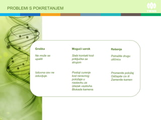 PROBLEMI S POKRETANJEM
Greška
Ne može se
upaliti
Izduvna cev ne
izduvljuje.
Mogući uzrok
Slabi kontakt kod
priključka sa
strujom
Postoji curenje
kod neravnog
položaja u
nastavku za
izlazak vazduha.
Blokada kamena.
Rešenje
Potražite drugu
utičnicu
Promenite položaj
Odčepite civ ili
Zamenite kamen
 