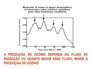 A PRODUÇÃO DE OZÔNIO DEPENDE DO FLUXO DE
RADIAÇÃO UV. QUANTO MAIOR ESSE FLUXO, MAIOR A
PRODUÇÃO DE OZÔNIO
 