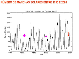 NÚMERO DE MANCHAS SOLARES ENTRE 1750 E 2000
 


 