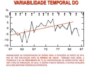 VARIABILIDADE TEMPORAL DO
OZÔNIO
VARIABILIDADE DA CONCENTRAÇÃO DE OZÔNIO PARA 12 ESTAÇÕES AO NORTE DE 59°N.
NÃO SE TEM EXPLICAÇÃO PARA OS MÍNIMOS EM 1962-64 . TOMANDO ESSA SÉRIE, A
TENDÊNCIA É DE UM CRESCIMENTO DE 7% DA CONCENTRAÇÃO DE OZÔNIO ENTRE 1962 E
1987 E NÃO DE DIMINUIÇÃO. OU SEJA, O OZÔNIO É MUITO VARIÁVEL E OUTRAS ESTAÇÕES
DO GLOBO MOSTRAM TENDÊNCIAS DIFERENTES.
 