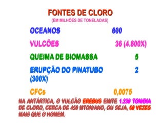 FONTES DE CLORO
OCEANOS 600
VULCÕES 36 (4.800X)
QUEIMA DE BIOMASSA 5
ERUPÇÃO DO PINATUBO 2
(300X)
CFCs 0,0075
NA ANTÁRTICA, O VULCÃO EREBUS EMITE 1.230 TON/DIA
DE CLORO, CERCA DE 450 MTON/ANO, OU SEJA, 60 VEZES
MAIS QUE O HOMEM.
(EM MILHÕES DE TONELADAS)
NA ANTÁRTICA, O VULCÃO EREBUS EMITE 1.230 TON/DIA
DE CLORO, CERCA DE 450 MTON/ANO, OU SEJA, 60 VEZES
MAIS QUE O HOMEM.
OCEANOS 600
VULCÕES 36 (4.800X)
QUEIMA DE BIOMASSA 5
ERUPÇÃO DO PINATUBO 2
(300X)
CFCs 0,0075
NA ANTÁRTICA, O VULCÃO EREBUS EMITE 1.230 TON/DIA
DE CLORO, CERCA DE 450 MTON/ANO, OU SEJA, 60 VEZES
MAIS QUE O HOMEM.
 