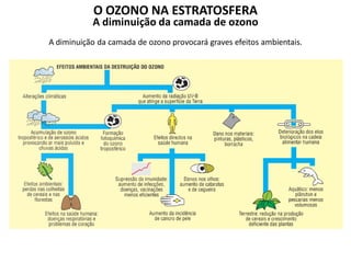 O OZONO NA ESTRATOSFERA
A diminuição da camada de ozono
A diminuição da camada de ozono provocará graves efeitos ambientais.
 