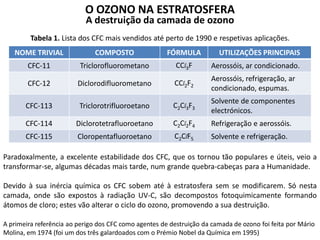O OZONO NA ESTRATOSFERA
A destruição da camada de ozono
NOME TRIVIAL COMPOSTO FÓRMULA UTILIZAÇÕES PRINCIPAIS
CFC-11 Triclorofluorometano CCl3F Aerossóis, ar condicionado.
CFC-12 Diclorodifluorometano CCl2F2
Aerossóis, refrigeração, ar
condicionado, espumas.
CFC-113 Triclorotrifluoroetano C2Cl3F3
Solvente de componentes
electrónicos.
CFC-114 Diclorotetrafluoroetano C2Cl2F4 Refrigeração e aerossóis.
CFC-115 Cloropentafluoroetano C2ClF5 Solvente e refrigeração.
Tabela 1. Lista dos CFC mais vendidos até perto de 1990 e respetivas aplicações.
Paradoxalmente, a excelente estabilidade dos CFC, que os tornou tão populares e úteis, veio a
transformar-se, algumas décadas mais tarde, num grande quebra-cabeças para a Humanidade.
Devido à sua inércia química os CFC sobem até à estratosfera sem se modificarem. Só nesta
camada, onde são expostos à radiação UV-C, são decompostos fotoquimicamente formando
átomos de cloro; estes vão alterar o ciclo do ozono, promovendo a sua destruição.
A primeira referência ao perigo dos CFC como agentes de destruição da camada de ozono foi feita por Mário
Molina, em 1974 (foi um dos três galardoados com o Prémio Nobel da Química em 1995)
 