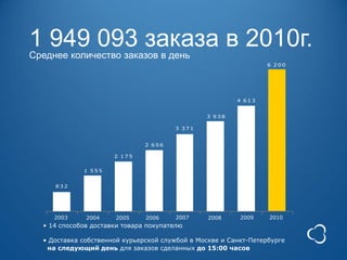 1 949 093 заказа в 2010г.
Среднее количество заказов в день
                                                                 6 200




                                                         4 613


                                                3 938

                                       3 371


                               2 656

                      2 175


             1 555


     832




     2003     2004    2005     2006     2007     2008     2009    2010
  • 14 способов доставки товара покупателю

  • Доставка собственной курьерской службой в Москве и Санкт-Петербурге
   на следующий день для заказов сделанных до 15:00 часов
 