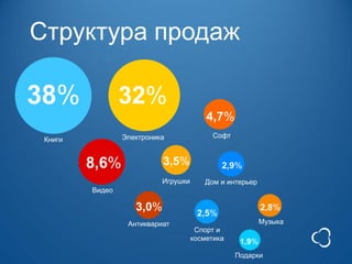 Структура продаж

38%              32%
                                         4,7%
                 Электроника               Софт
 Книги


         8,6%              3,5%              2,9%
                           Игрушки      Дом и интерьер
         Видео

                    3,0%              2,5%
                                                          2,8%
                  Антиквариат                             Музыка
                                      Спорт и
                                     косметика     1,9%
                                                  Подарки
 