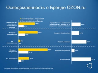 Осведомленность о Бренде OZON.ru

                          Знание бренда с подсказкой
                          Спонтанное знание бренда
   Города Росии с                                                   Города России с населением
    населением                                28%
                                                                   более 500 тыс. человек % от             40%
   более 500 тыс             9%                                    городского населения России
      человек



     Интернет                                     33%
                                                                            Интернет Пользователи         34%
   пользователи                11%




        Не              3%
                                                                                 Не пользователи                 66%
   пользователи      0%




       Интернет                                                  50%
                                                                             Интернет покупатели    13%
      покупатели                     17%




  Не покупатели                      18%
                                                                                   Не покупатели                       87%
                          5%




Источник: Brand Audit Survey December 2010, IPSOS, CATI, Sample Size 1300
 
